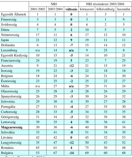 2. táblázat: A Networked Readiness Index és részindexei alapján elért helyezések 