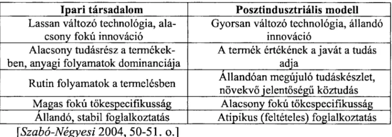 1. táblázat: Az ipari és a posztindusztriális társadalom foglalkoztatási modelljeinek  összehasonlítása