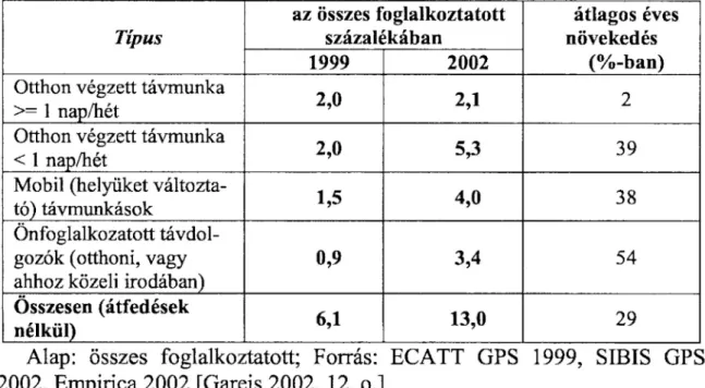 3. táblázat: A távmunka terjedése az EU-ban (1999-2002). 