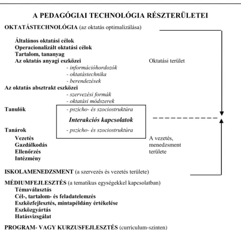 2. ábra: Az oktatástechnológia összetevői (Bohony, 2003)  A PEDAGÓGIAI TECHNOLÓGIA RÉSZTERÜLETEI OKTATÁSTECHNOLÓGIA (az oktatás optimalizálása) 