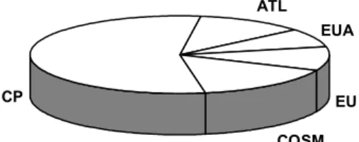 3. ábra: Fig. 3. A flóraelemek %-os megoszlása. The percentage Distribution of the  Areal-Types