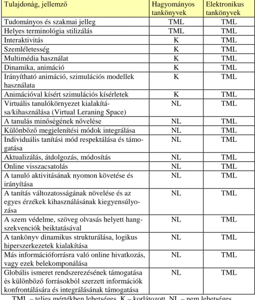 1. táblázat:  A hagyományos és az elektronikus tankönyv jellemzőinek   összehasonlítása 