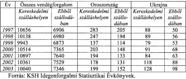 2. táblázat: A kereskedelmi szálláshelyek külföldi vendégéjszakái szállástípusonként,  országonként (ezer éj) 