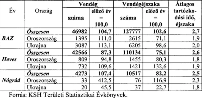 3. táblázat: A külföldi vendégforgalom országok szerint Borsod-Abaúj-Zemplén  megyében (1997-2004/1.) 