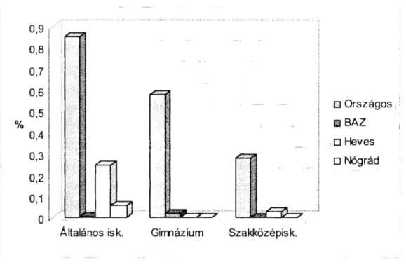 2. ábra: Az orosz nyelv oktatása Észak-Magyarországon (2002) 