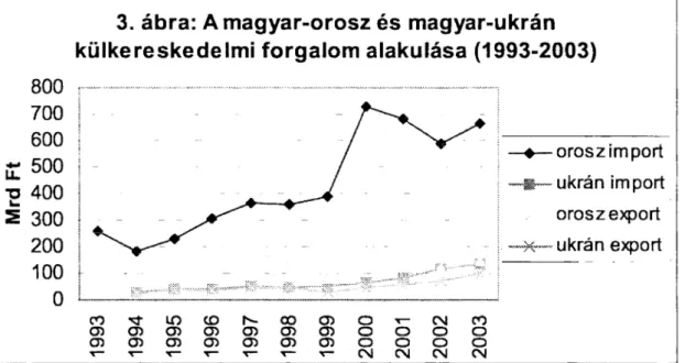 3. ábra: A magyar-orosz  és  magyar-ukrán  külkereskedelmi  forgalom  alakulása  (1993-2003)  800  700  600  4—orosz  import  £  4qq J  j  ukrán  import  5  300  -  orosz export  200  ukrán  export  100  0  CO Tf  LO CD I—  00  05  O  0 ) 0 í 0 í 0 3 0 5 0