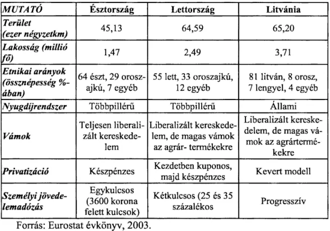 1. táblázat: A balti-országok általános adatai 