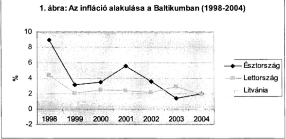 1. ábra: Az infláció alakulása a Baltikumban (1998-2004)  10  — Észtország  * —  Lettország  Litvánia  0  2  1998  1999  2000  2001  2002  2003  2004  64 