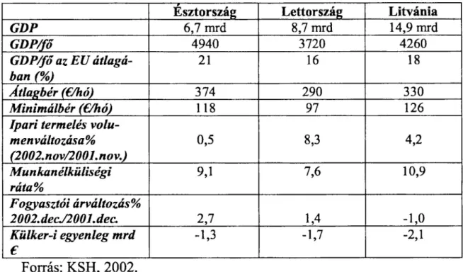 2. táblázat: A balti-államok fő gazdasági mutatói (2002) 