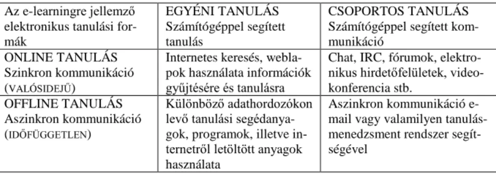 1. táblázat: E-learning aktivitások a tanulás módja és a kommunikáció formája   szerint 