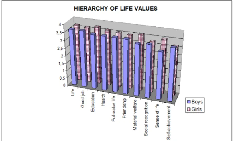 Figure 3: Value hierarchy of young people with coefficients of signification of its  particular items: separate results for girls and boys– part 1 