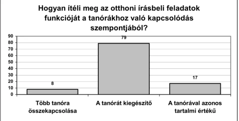 8. ábra Az írásbeli feladatok funkciója a tanórához való kapcsolódás szempontjából. 