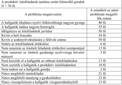 9. ábra: A produktív írásfeladatok tanítása során felmerülő gondok. 