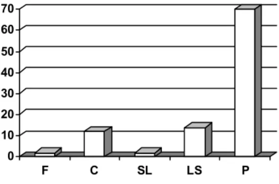 2. ábra: Fig. 2. A stratégia típusok %-os megoszlása. The percentage Distribution of  the Strategy-Types