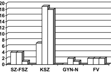 6. ábra: Fig. 6. A három domináns erdőtársulás összehasonlító W-érték spektruma  ajaik jelzése alapján