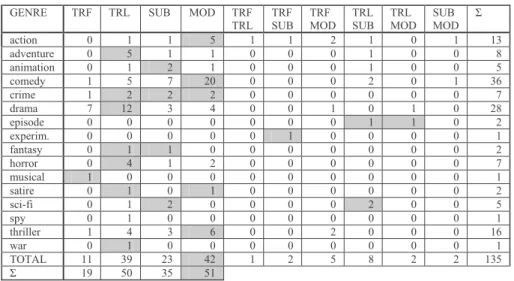 Table 1. Number of occurrence of operations in the different genres. 