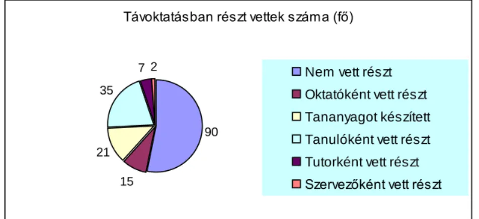 1. ábra: Távoktatási/távtanulási tapasztalattal rendelkezők megoszlása  Az oktatók jelentős hányada részt venne a távoktatás különböző területeit  meg-ismertető (kiemelten a tananyagkészítéssel kapcsolatos) tanfolyamokon