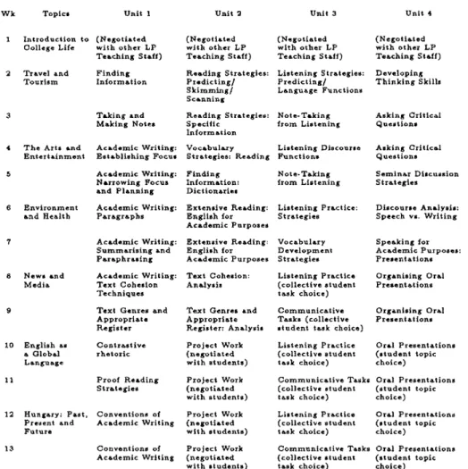 Figure 1 Proposed Syllabus for LP Units 1 to 4 Key: Wk = Week  W k  T o p i c »  I n t r o d u c t i o n  t o  ( N e g o t i a t e d  C o l l e g e  L i f e  w i t h  o t h e r  L P  T e a c h i n g  S t a f f )  ( N e g o t i a t e d  w i t h  o t h e r  