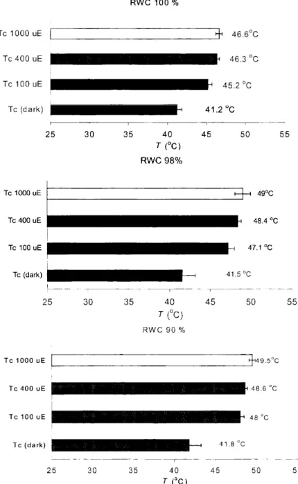 Fig 1 Effects  of increasing  actinic  light  (AL) intensities  and  of  decreasing  relative  water  contents  on the critical  temperature  (T c ) values  of the F 0   vs