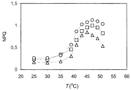 Fig. 4 Effect  of decrease  of relative  water  content  (RWC)  on  the  temperature  dependence  of non-photochemical  quenching  (NPQ) for  green  segments  of 
