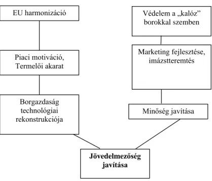 2. ábra: A védett eredetű borok szükségessége és céljai 