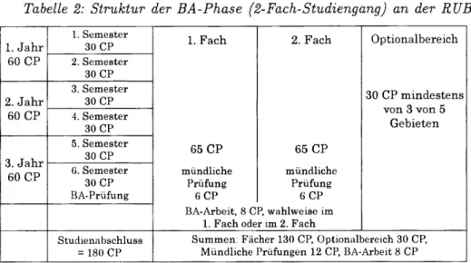 Tabelle 2: Struktur der BA-Phase (2-Fach-Studiengang) an der RUB  1.  J a h r  1. Semester 30 CP  1