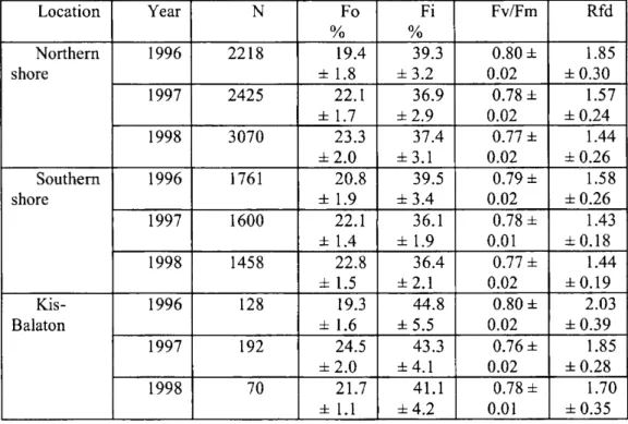 Table 1 Means±SE of fast (Fo,  Fi, and Fv/Fm) and  slow (Rfd) parameters  of  chlorophyll  fluorescence  induction  of Phragmites  leaves,  measured  in 1996,