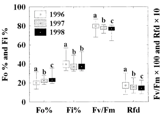 Fig. 2 Average±DE  with  minimum  and  maximum  values  of fast  (Fo,  Fi,  and Fv/Fm)  and  slow  (Rfd)  chlorophyll fluorescence  induction parameters  in  1996,  1997 and 1998for  the  overall  area  of Lake  Balaton