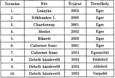 táblázat a bor (szőlőfajta) származási helyét, nevét és az évjáratát tartal- tartal-mazza
