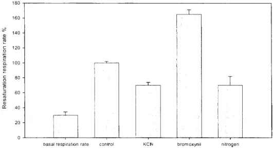Fig. 1. Rates  of resaturation respiration  and  basal  respiration  (as  percentage  of the  control  plants)  of  the  rehydrating  desiccated  lichen  C