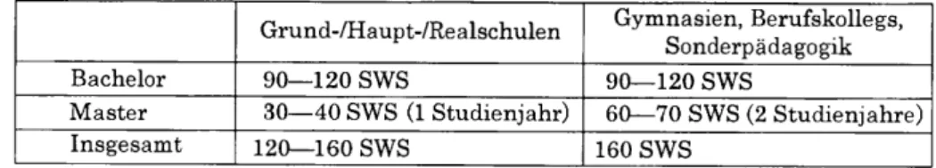 Tabelle  1:  Studienvolumen  entsprechend  der  KMK-Vereinbarung  Gr und- / Haupt -/ Rea ls chul en Gymn as i e n,  Berufskollegs,
