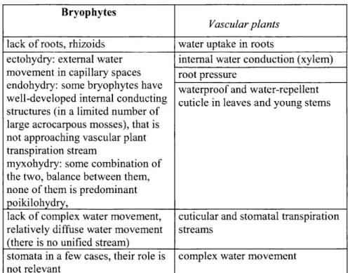 Table 1. Comparison of characteristics are important in water relations in  bryophytes and vascular plants 
