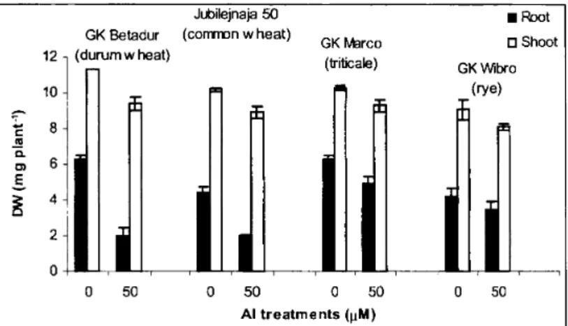 Figure 1. Effects  of Al treatments  on  the growth  of different  cereal  seedlings. 