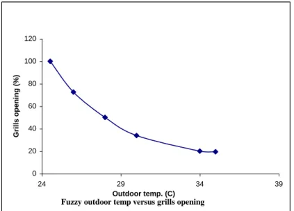 Figure 10: Fuzzy aoutdoor temperature vs. grills opening 