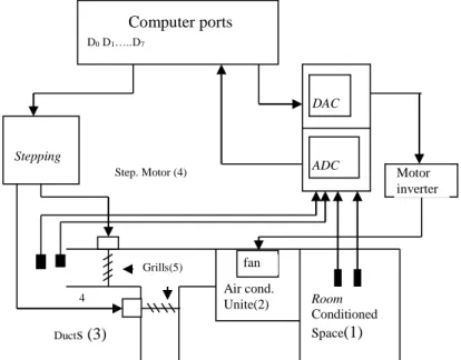 Figure 2: Photo for the proposed test section Computer ports Stepping Mo-tor Switching cir-cuit DAC 0808 ADC 0809  Motor  inverter Room ConditionedSpace(1) fan Air cond