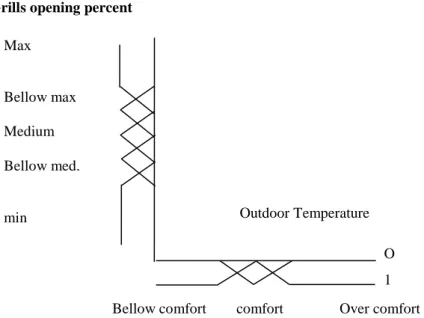 Figure 5: Fuzzy membership function between outdoor temperature and grills   opening percent 