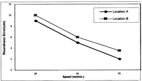 Figure 9: Roundness error versus cutting speed 