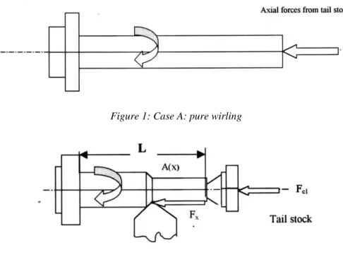 Figure 1: Case A: pure wirling 