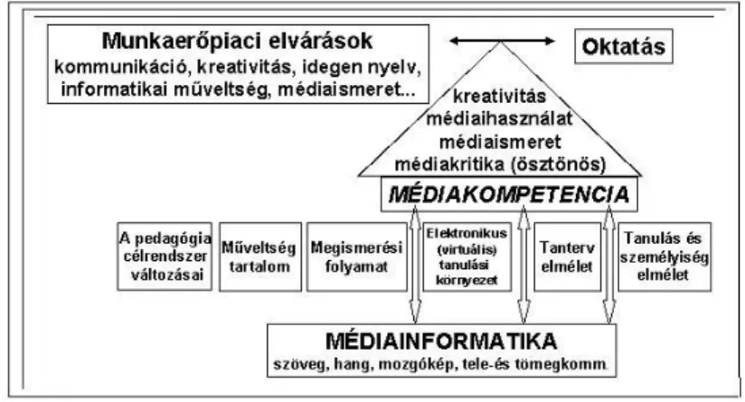 1. ábra: A médiakompetencia kapcsolatrendszere 