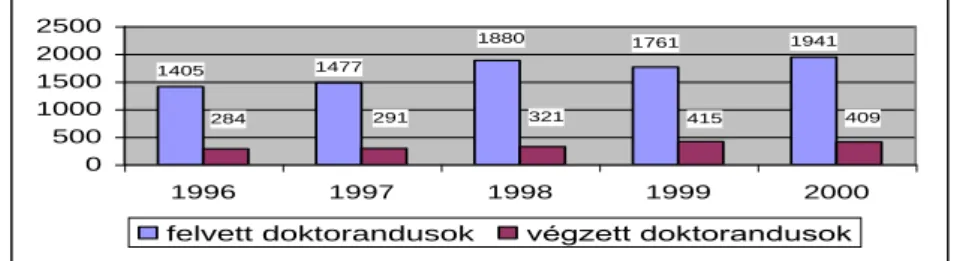 1. ábra: A felvett intern és extern, valamint a végzett doktorandusok számának   alakulása Szlovákiában 1996–2000 között