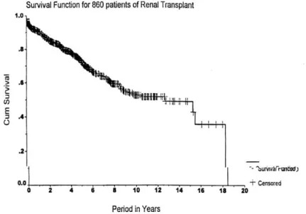 Figure 1. Survival function for all patients of the renal transplant entered in the  study (860 cases)