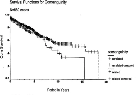 Figure 2. The Kaplan-Meier survival function for consanguinity 