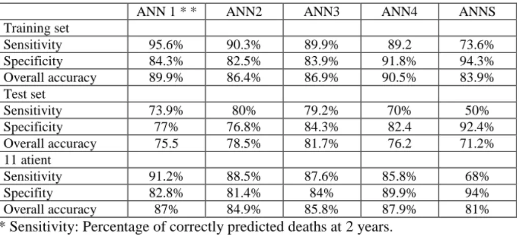 Table  2  shows  the  comparison  between  neural  network  and  logistic  regression  for prediction of graft survival at 2 years among 725 patients, which underwent renal  transplantation