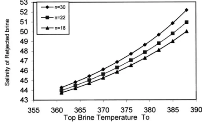 Figure 7: The relation of top brine temperature and the cooling water flow rate. 