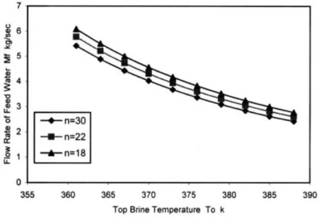 Figure 9: The relation between top brine temperature and feed Water flow rate. 