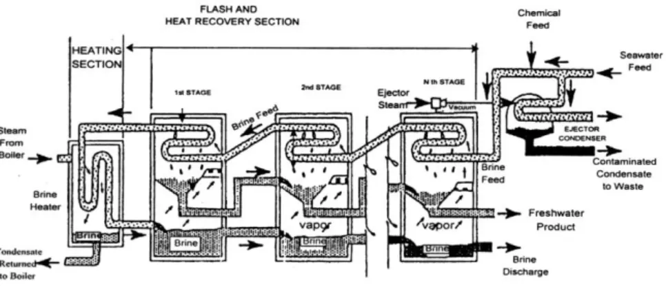 Figure 1: Diagram of a multi-stage flash distillation plant 
