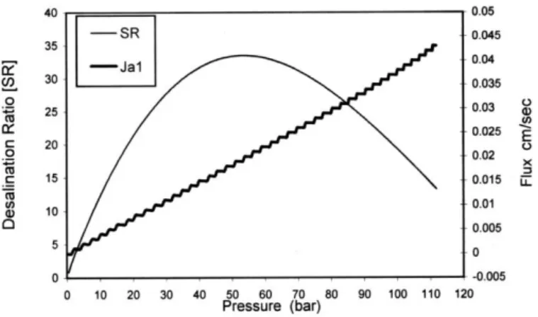Figure 3: effect of different pressure on flux and desalination ratio  Process parameters: 
