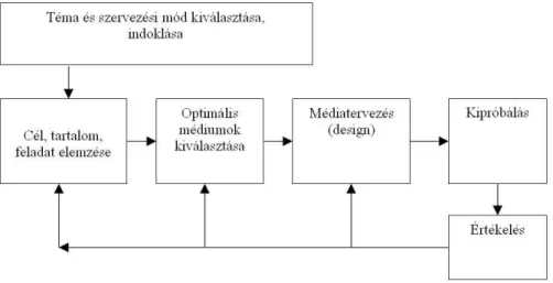 2. ábra: A médiumok fejlesztési folyamata 