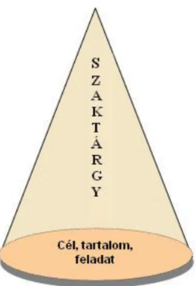 6. ábra: Didaktikai, pszichológiai, gazdaságossági szempontok 5. ábra: Szaktárgyi szempontok 