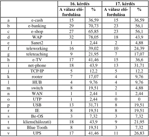 1. táblázat. A gimnáziumot és szakközépiskolát végzett hallgatók válasza a 16. és 17. 